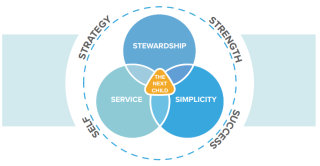 Graphic showing the culture of Mary's Meals. A dotted circle with the words Strategy, Strength, Success and Self loops around three small circles, each marked "Stewardship", "Service" and "Simplicity". Right in the middle where the three circles align sits a triangle with "The Next Child" written on it. 